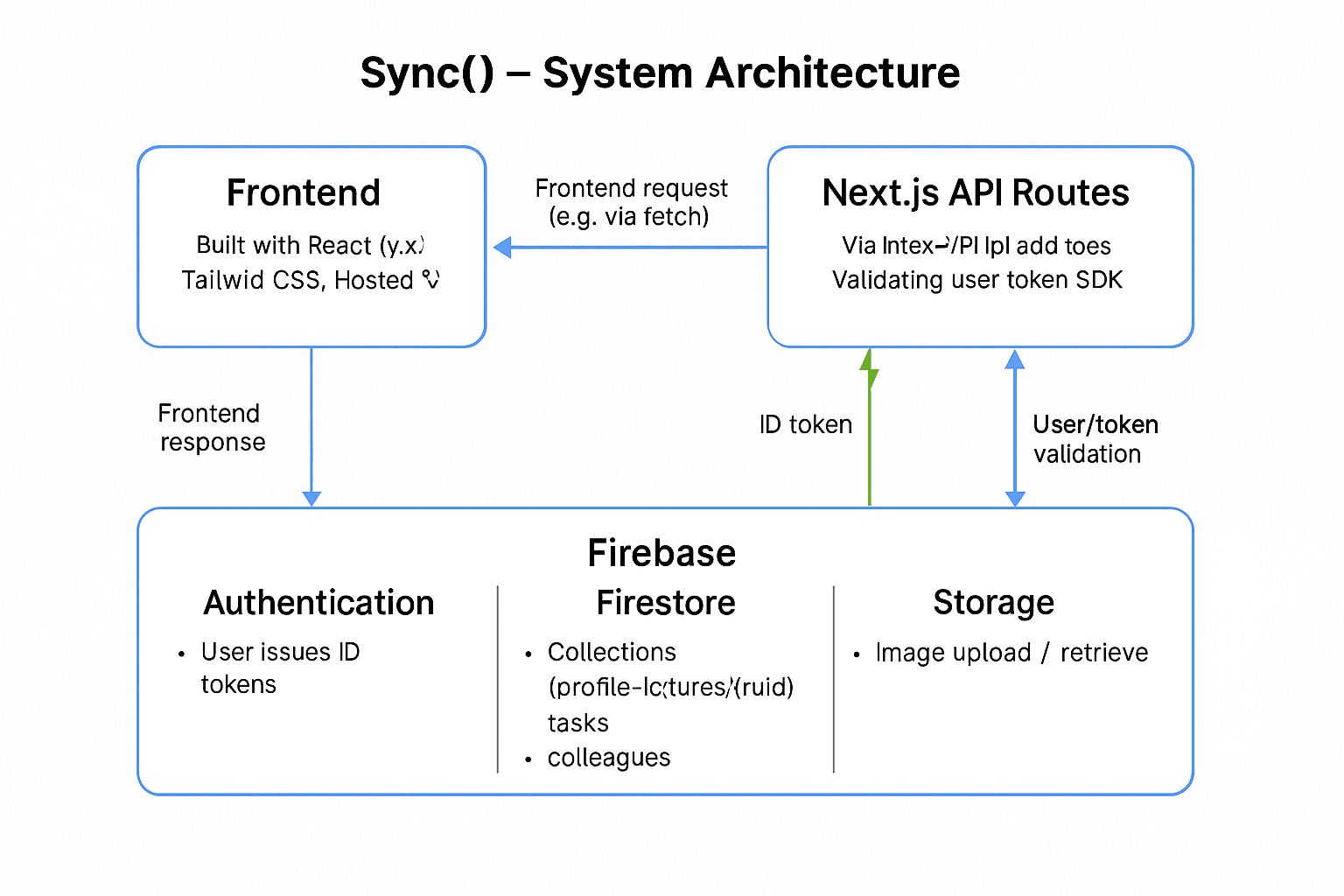 Sync() – Personal Task and Collaboration Web App Architecture Diagram